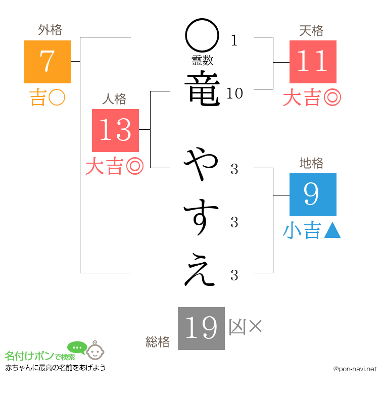 竜 やすえさんの姓名判断結果