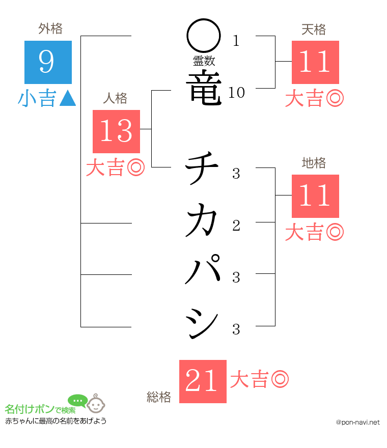 竜 チカパシさんの姓名判断結果