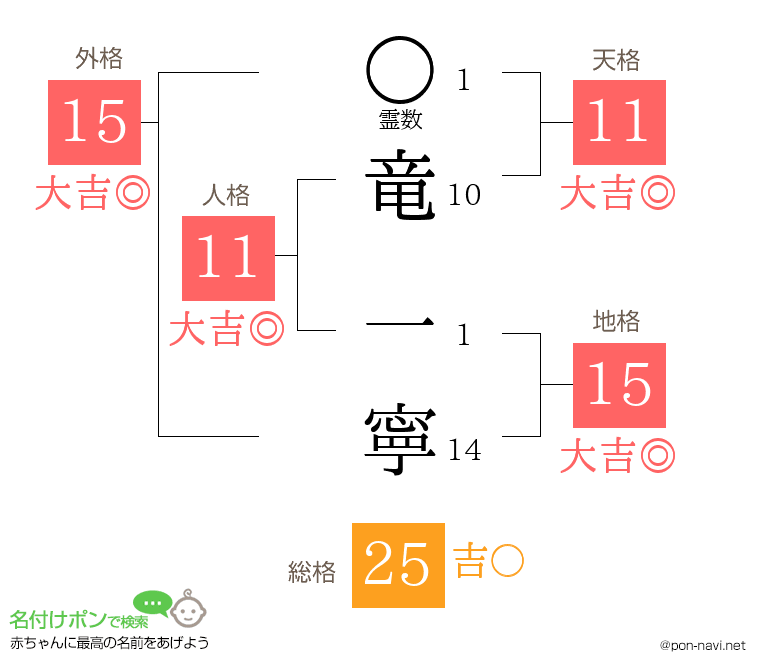 竜 一寧さんの姓名判断結果