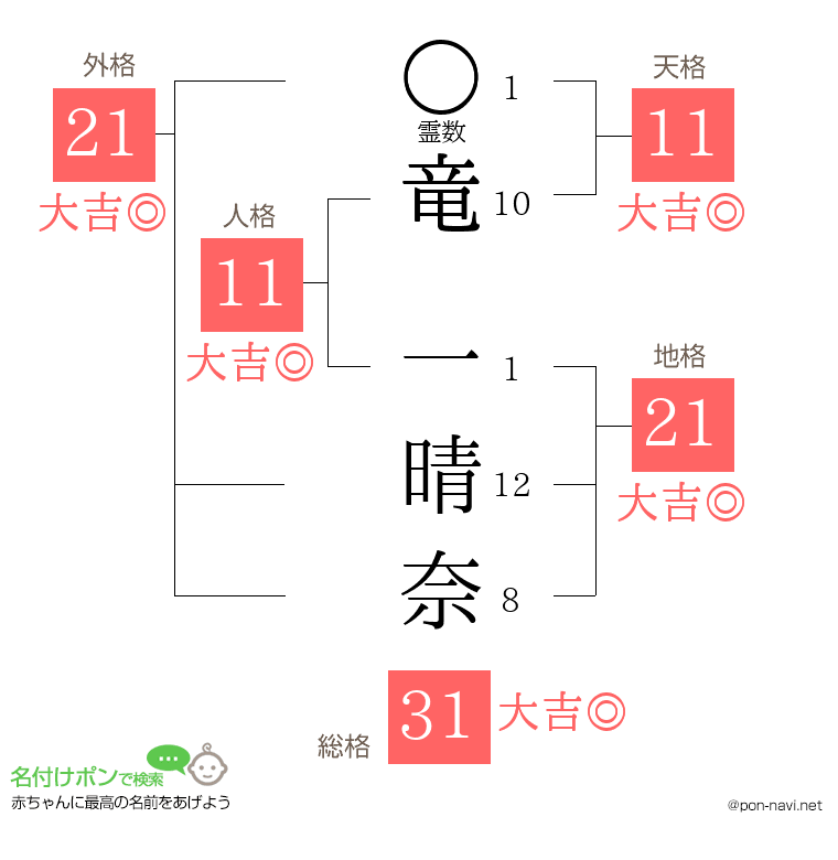 竜 一晴奈さんの姓名判断結果