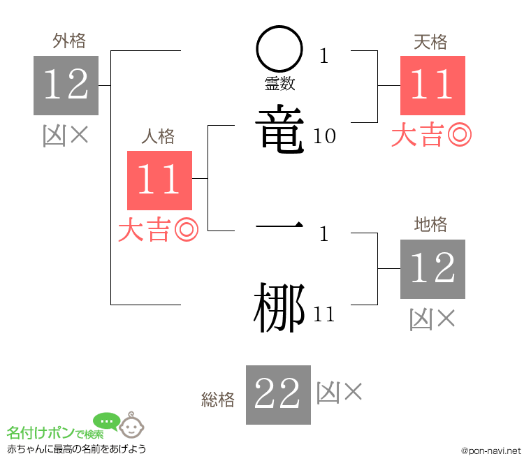 竜 一梛さんの姓名判断結果