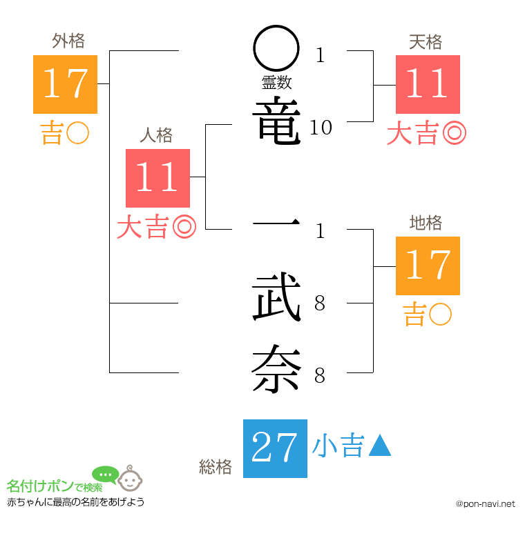 竜 一武奈さんの姓名判断結果