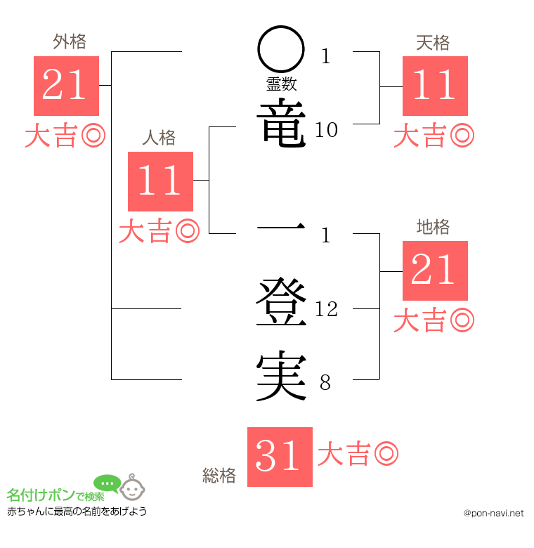 竜 一登実さんの姓名判断結果