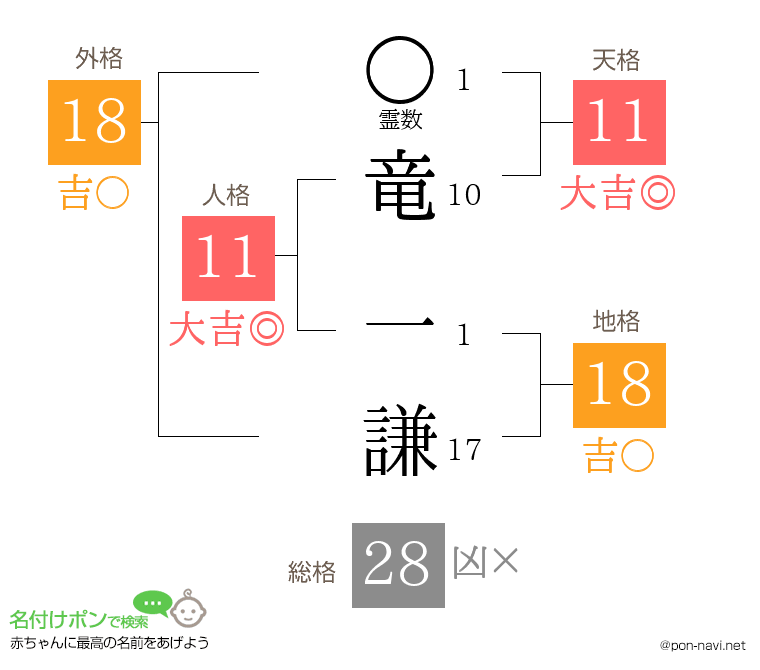 竜 一謙さんの姓名判断結果