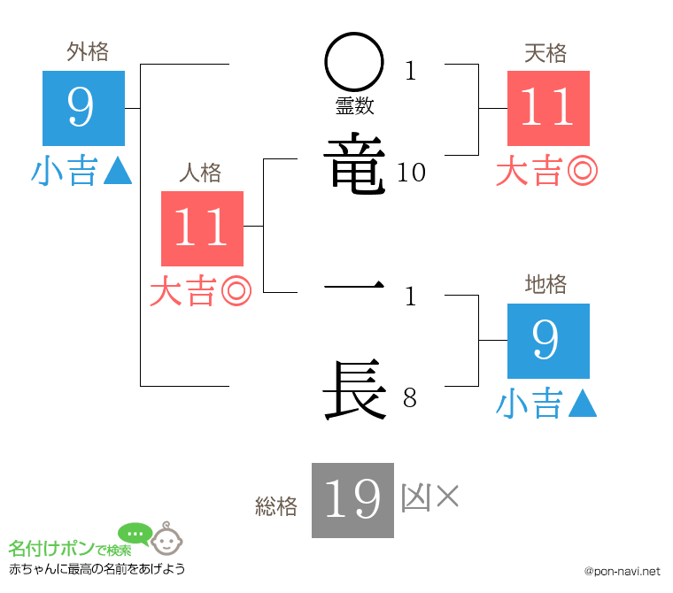竜 一長さんの姓名判断結果
