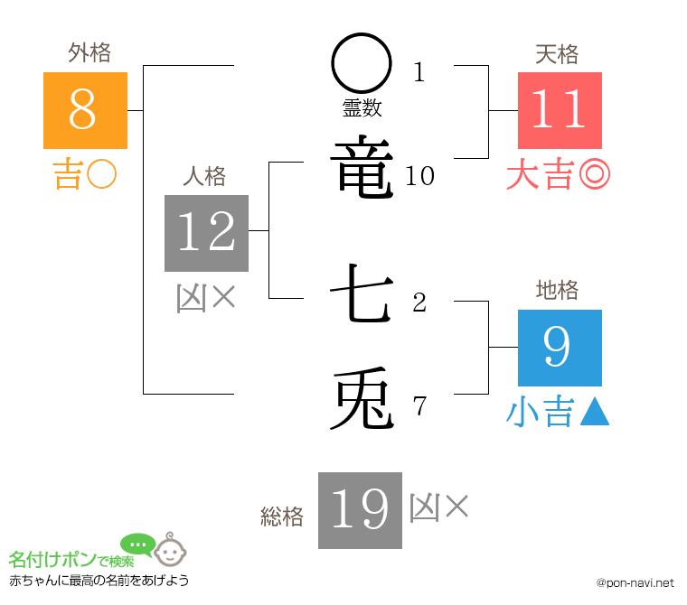 竜 七兎さんの姓名判断結果