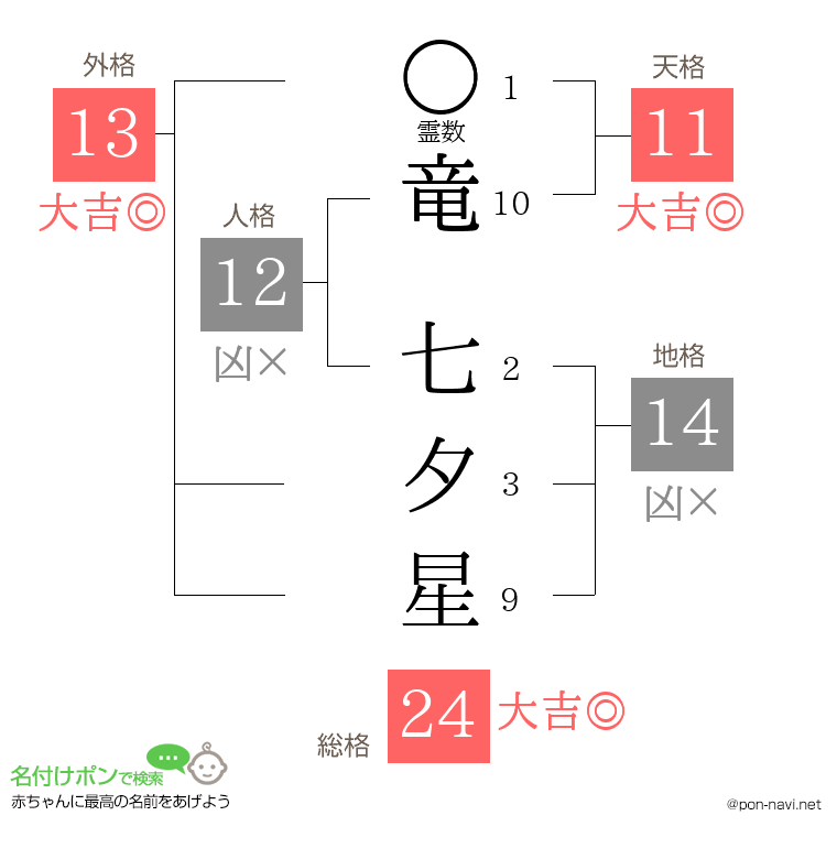 竜 七夕星さんの姓名判断結果