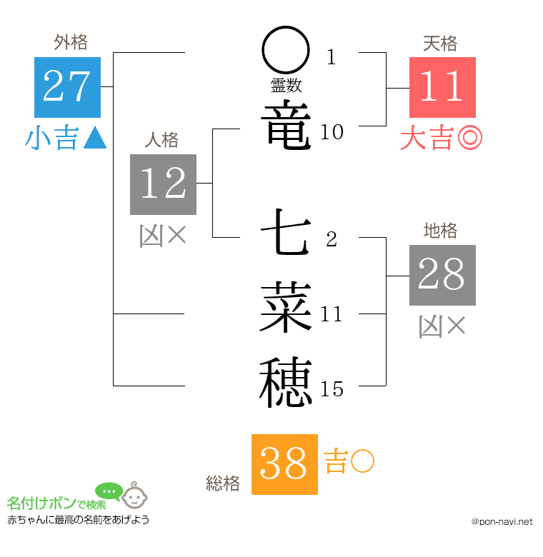 竜 七菜穂さんの姓名判断結果