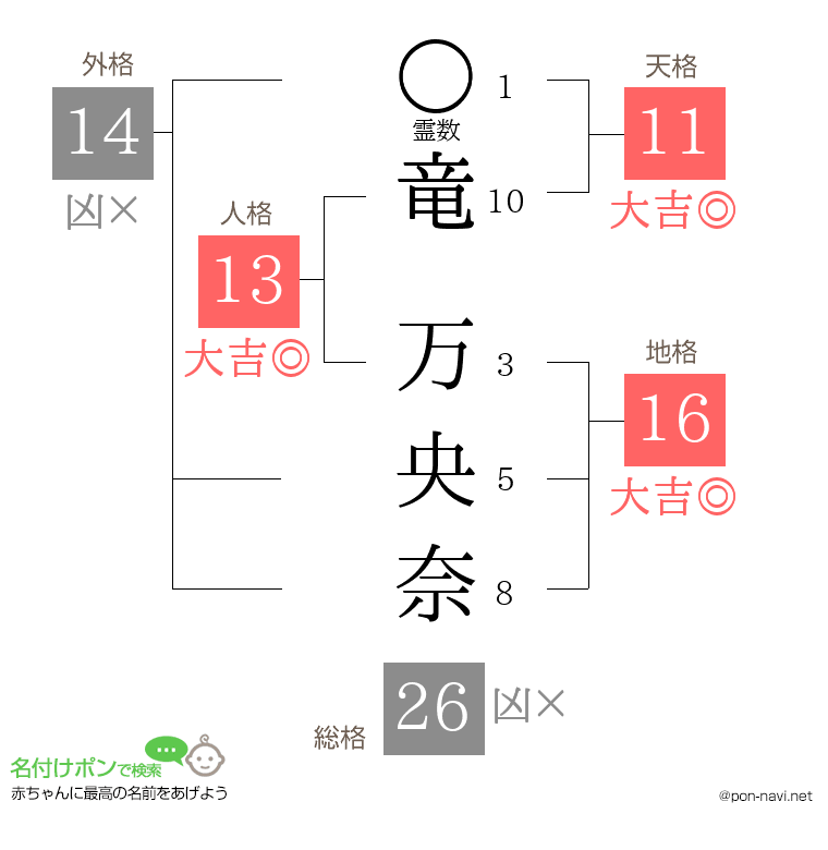 竜 万央奈さんの姓名判断結果
