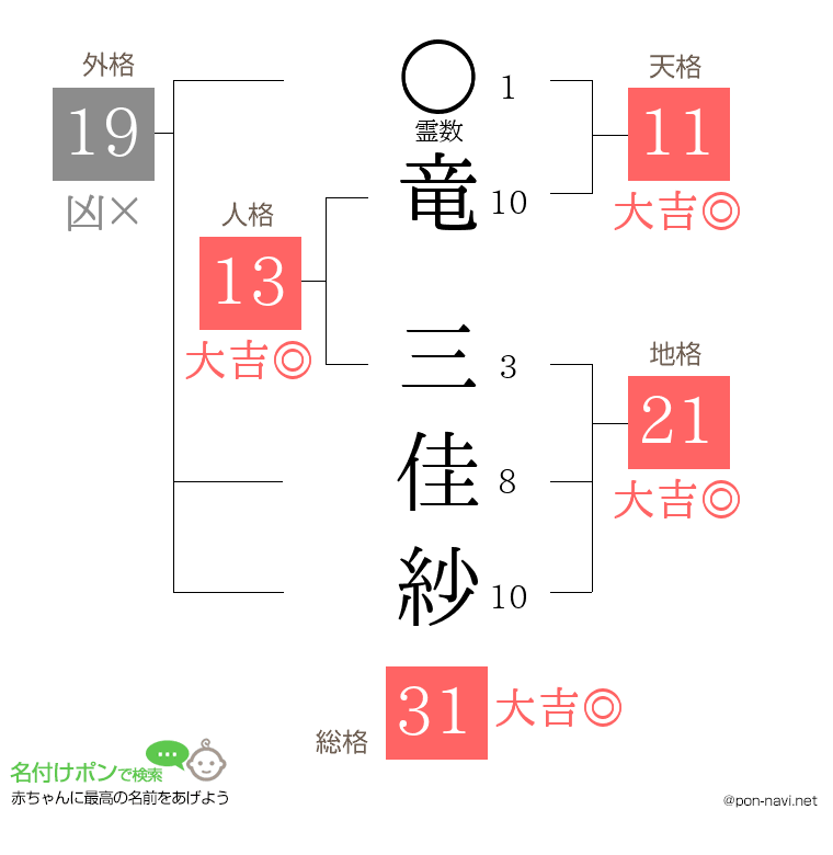 竜 三佳紗さんの姓名判断結果