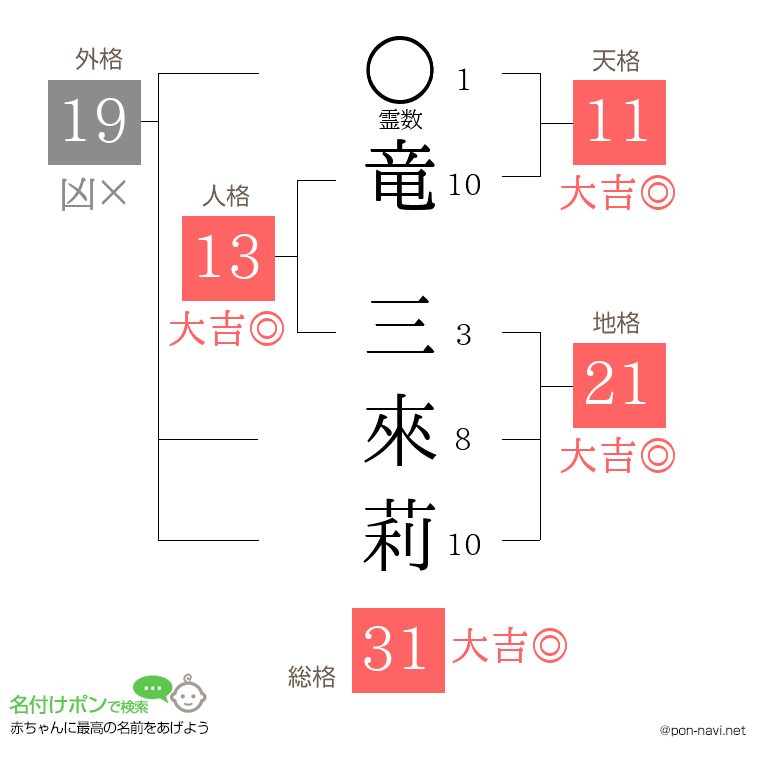 竜 三來莉さんの姓名判断結果