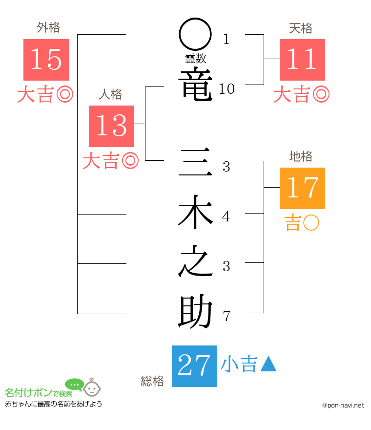竜 三木之助さんの姓名判断結果