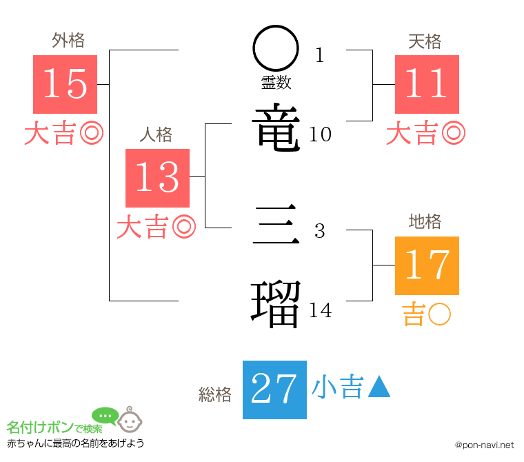 竜 三瑠さんの姓名判断結果