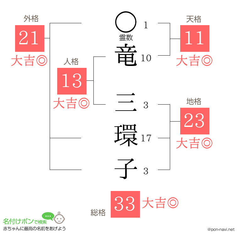 竜 三環子さんの姓名判断結果