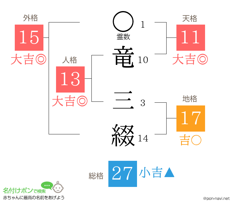 竜 三綴さんの姓名判断結果