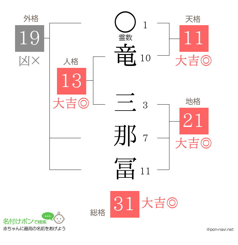 竜 三那冨さんの姓名判断結果