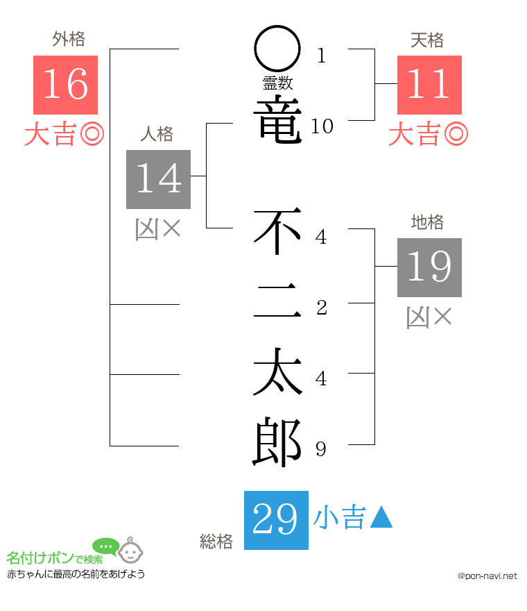 竜 不二太郎さんの姓名判断結果