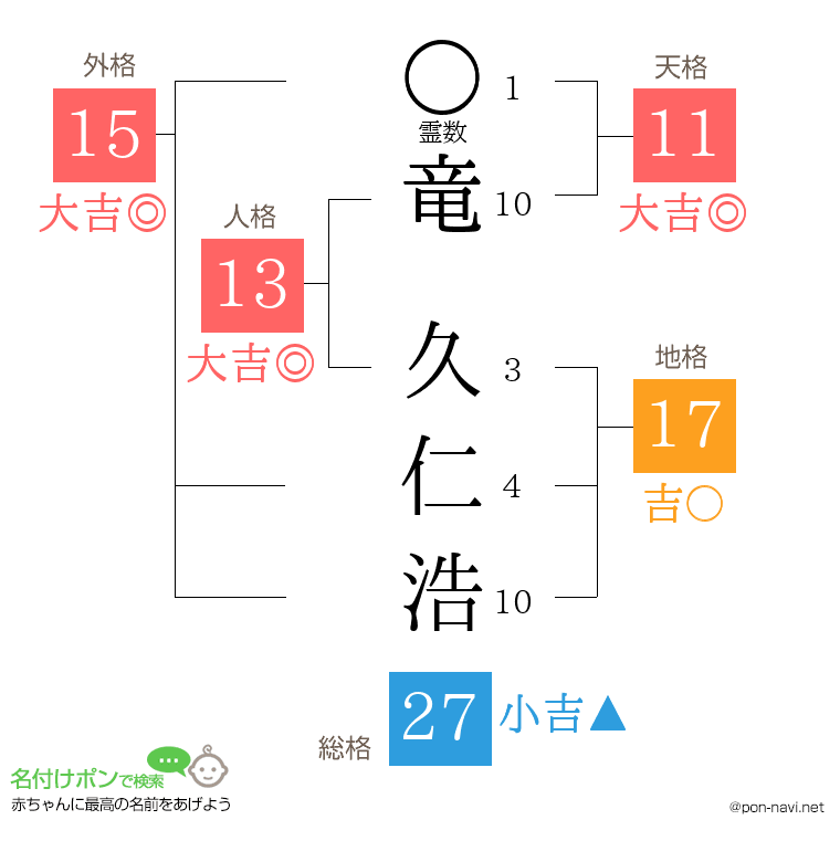 竜 久仁浩さんの姓名判断結果