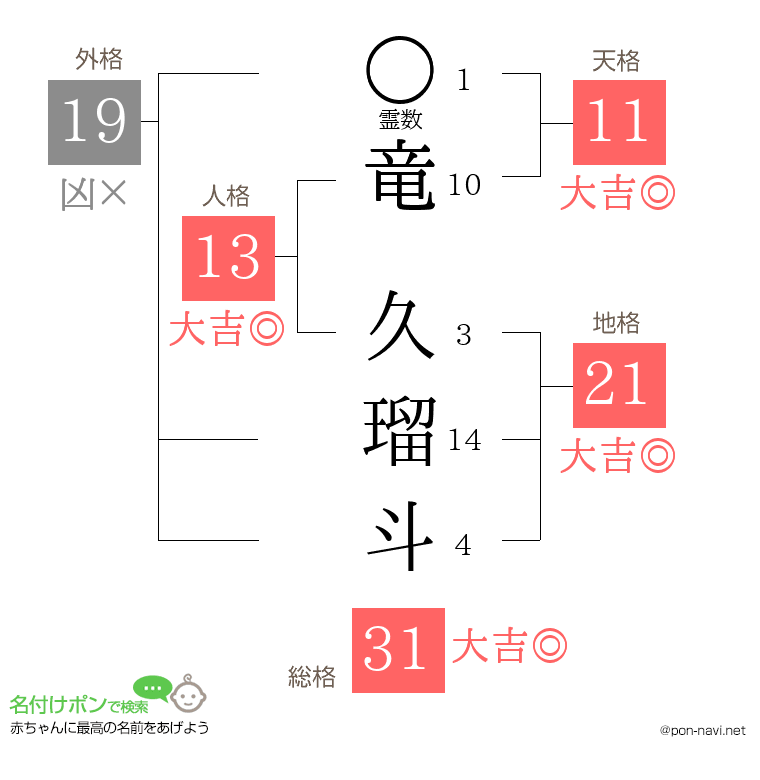 竜 久瑠斗さんの姓名判断結果