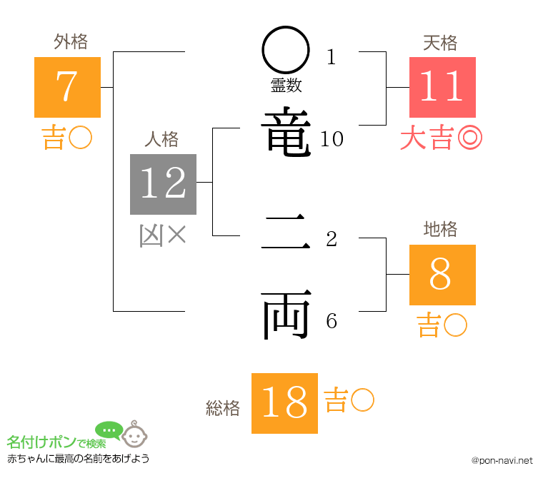 竜 二両さんの姓名判断結果