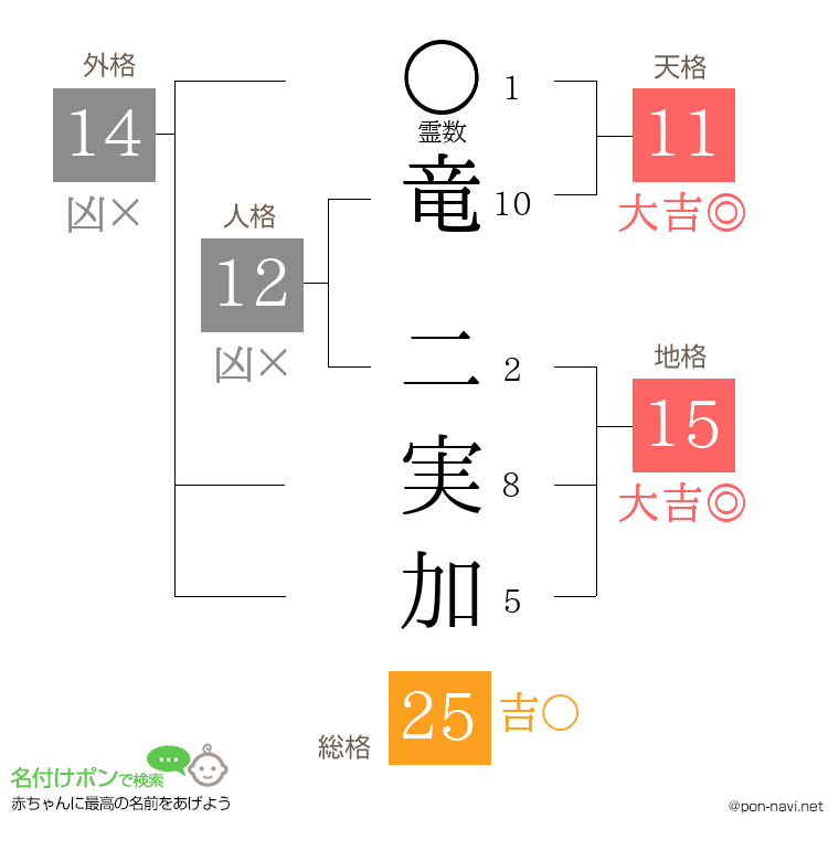 竜 二実加さんの姓名判断結果