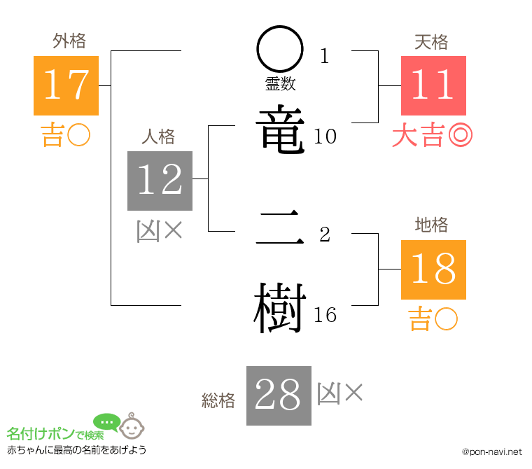 竜 二樹さんの姓名判断結果