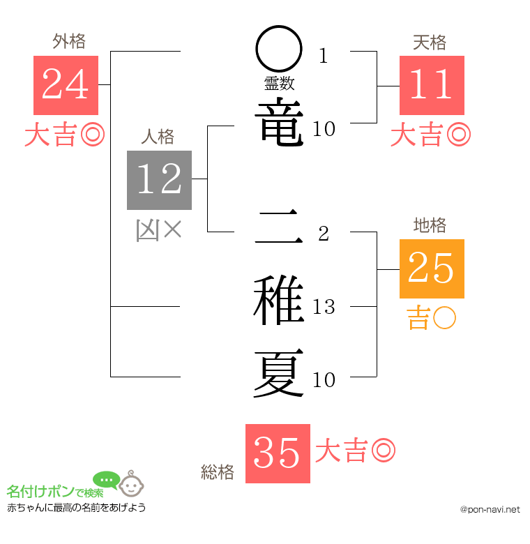 竜 二稚夏さんの姓名判断結果