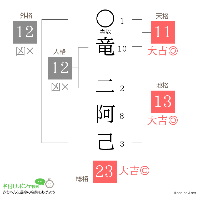 竜 二阿己さんの姓名判断結果
