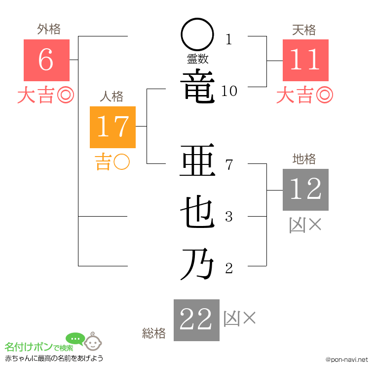 竜 亜也乃さんの姓名判断結果