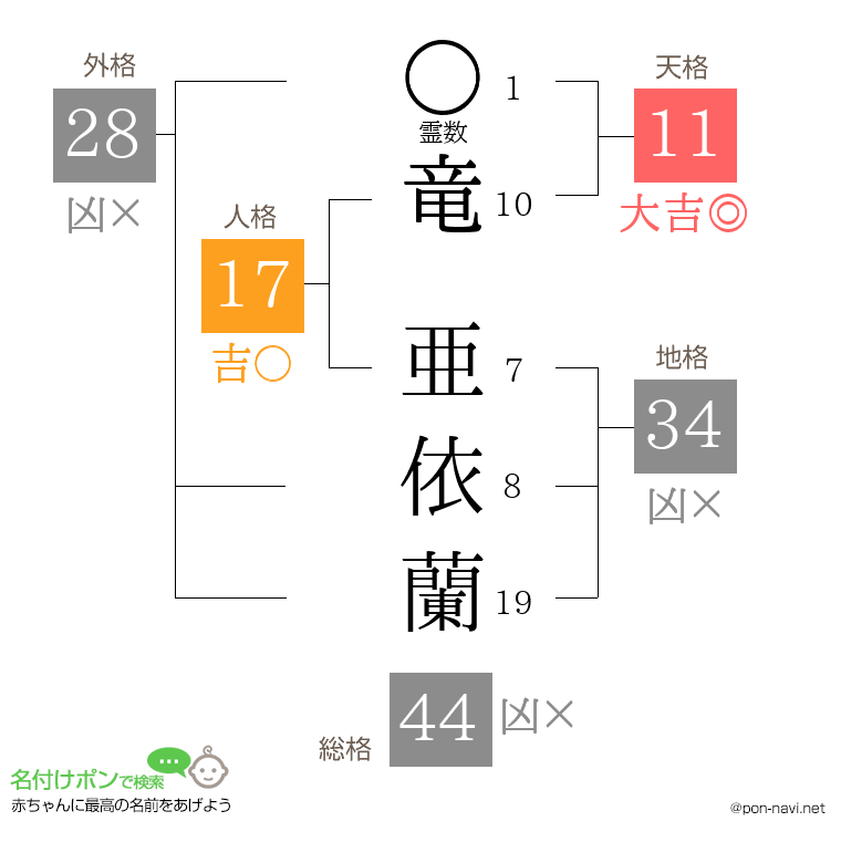 竜 亜依蘭さんの姓名判断結果
