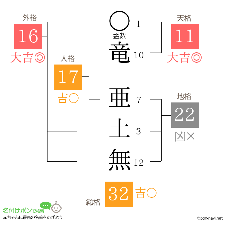 竜 亜土無さんの姓名判断結果