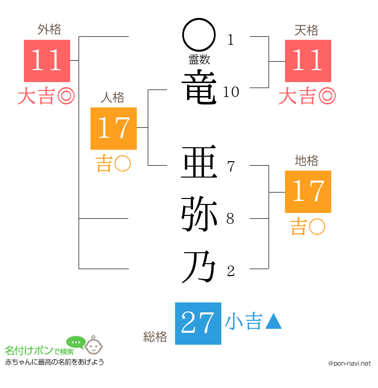 竜 亜弥乃さんの姓名判断結果