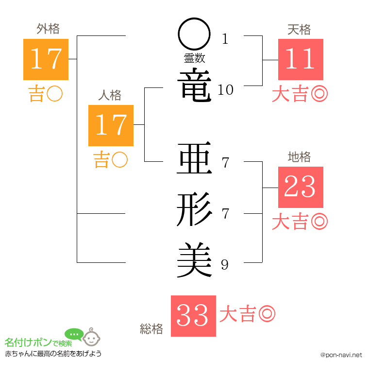 竜 亜形美さんの姓名判断結果