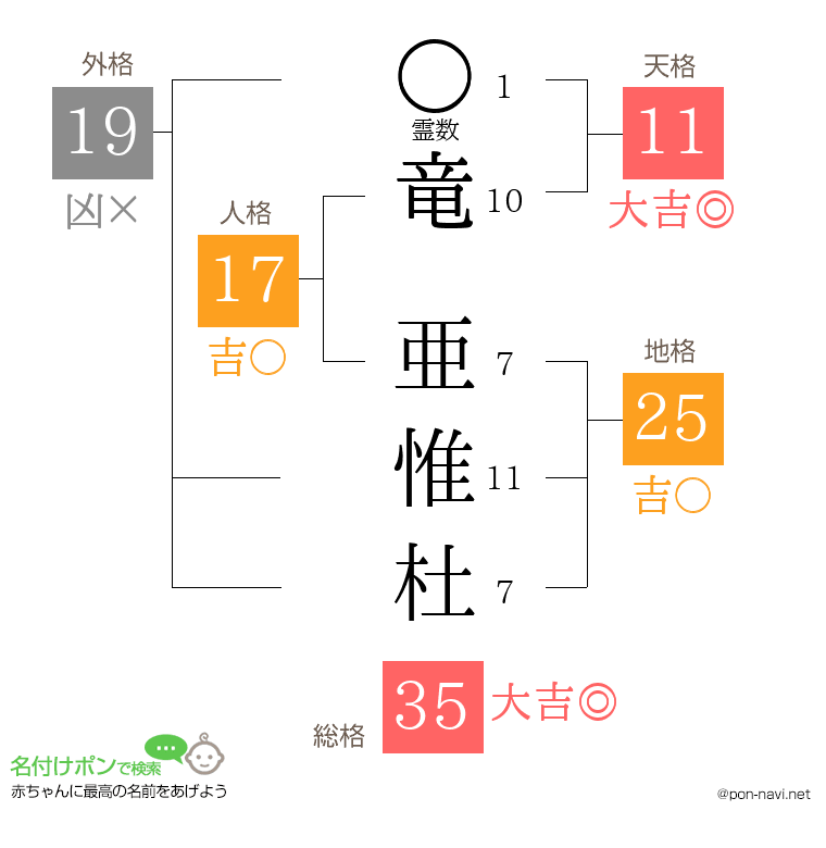 竜 亜惟杜さんの姓名判断結果