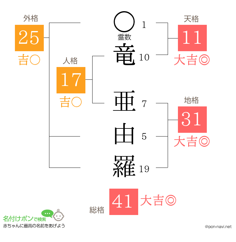 竜 亜由羅さんの姓名判断結果