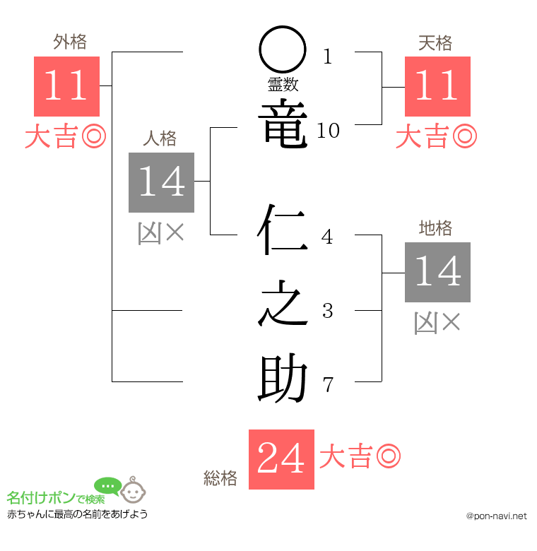 竜 仁之助さんの姓名判断結果