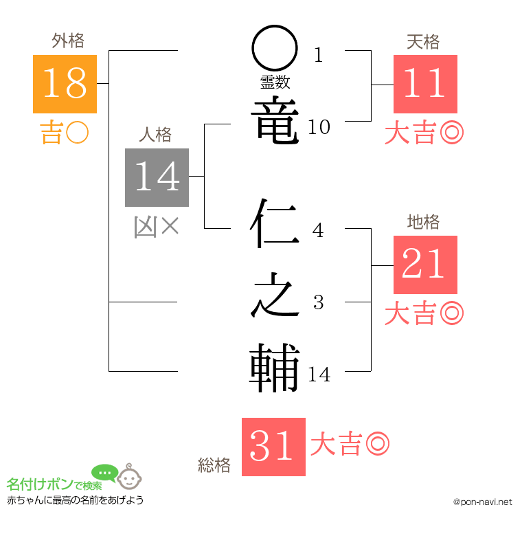竜 仁之輔さんの姓名判断結果