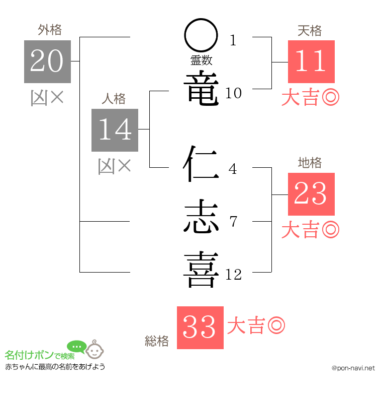 竜 仁志喜さんの姓名判断結果