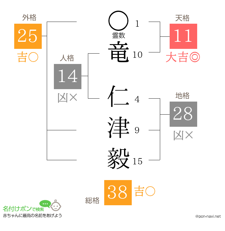 竜 仁津毅さんの姓名判断結果