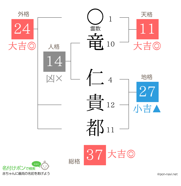 竜 仁貴都さんの姓名判断結果