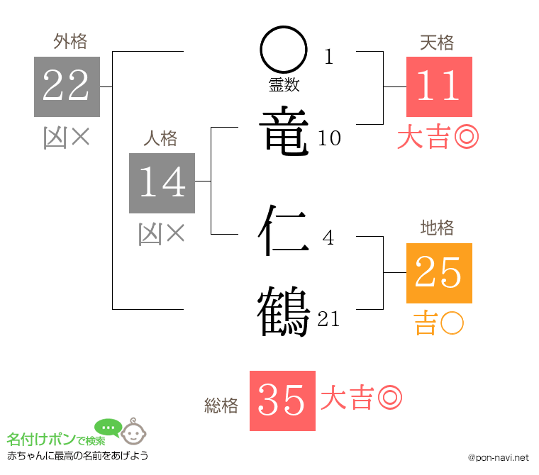 竜 仁鶴さんの姓名判断結果