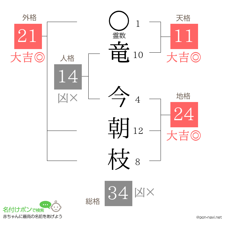 竜 今朝枝さんの姓名判断結果