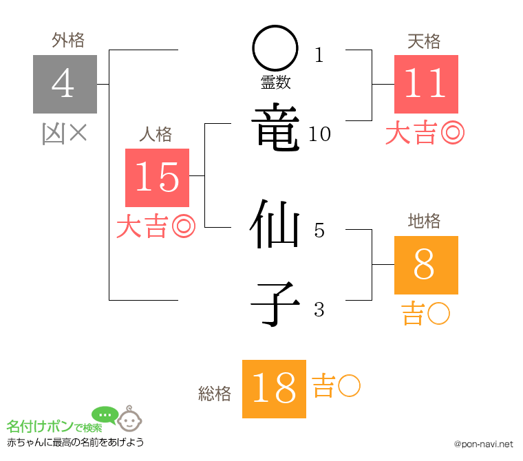 竜 仙子さんの姓名判断結果
