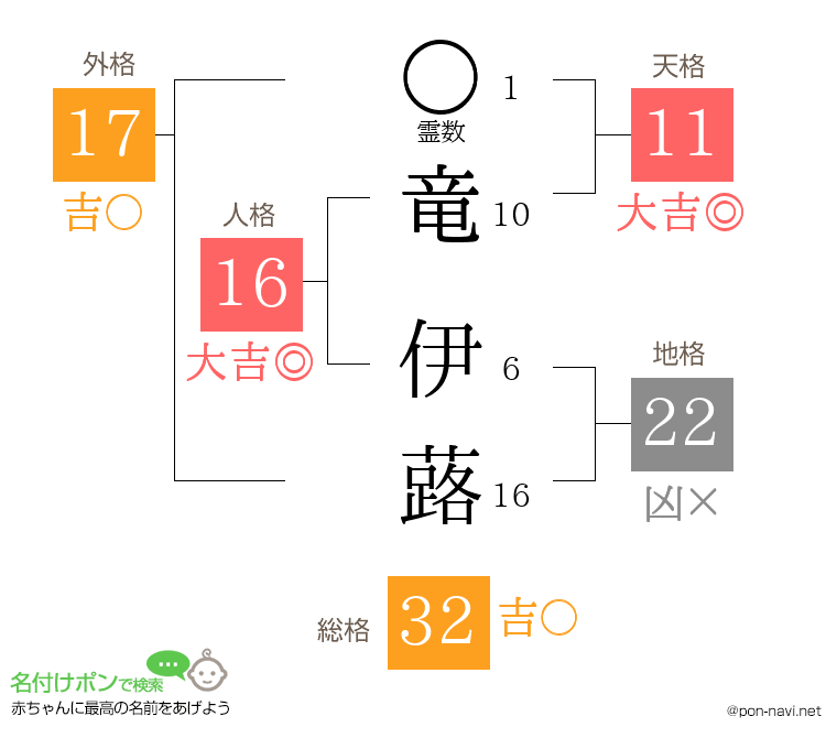 竜 伊蕗さんの姓名判断結果