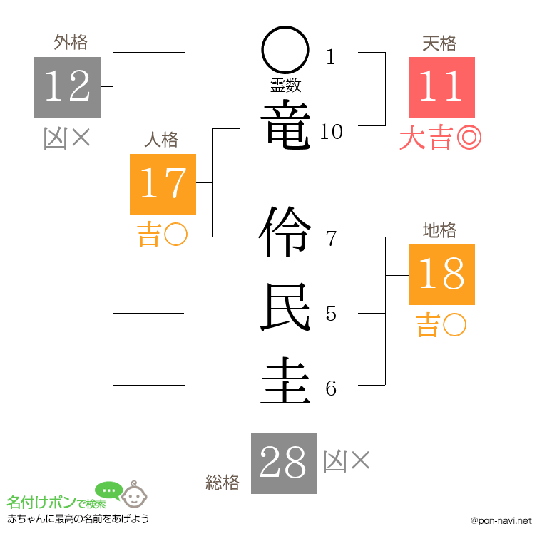 竜 伶民圭さんの姓名判断結果