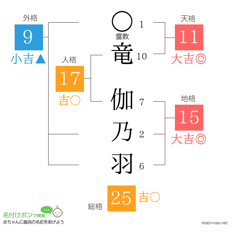 竜 伽乃羽さんの姓名判断結果