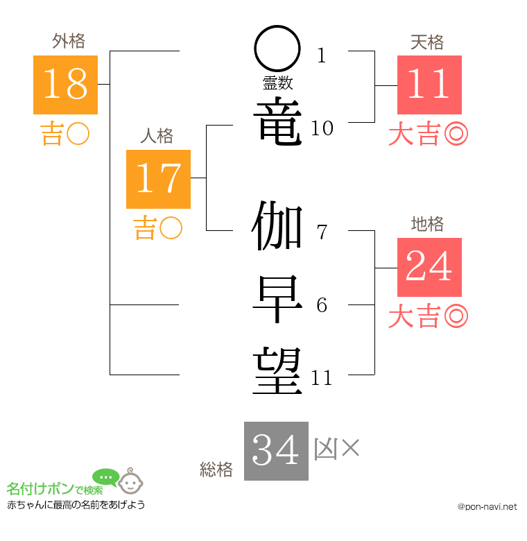 竜 伽早望さんの姓名判断結果