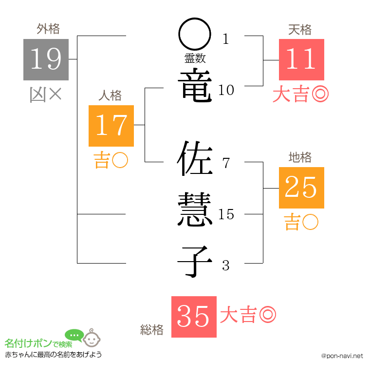 竜 佐慧子さんの姓名判断結果