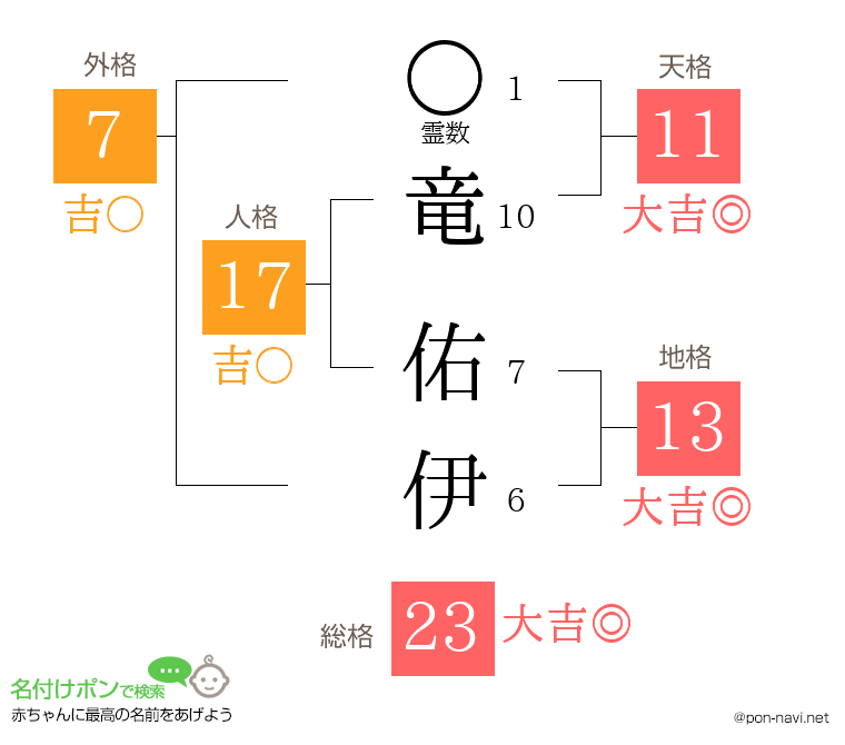 竜 佑伊さんの姓名判断結果