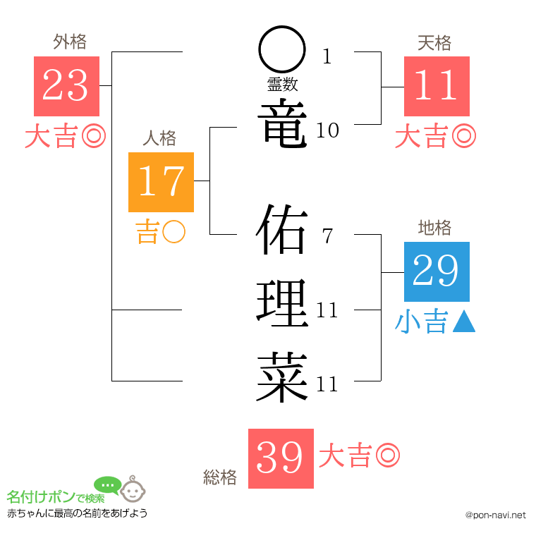 竜 佑理菜さんの姓名判断結果